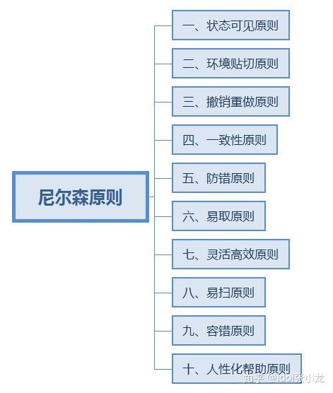 產品經理如何系統學習交互設計 構建高效信息及時交互服務體系